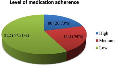 Determinants of medication non-adherence among patients with chronic diseases at community pharmacy settings in South Gondar Zone, Northwest Ethiopia: a multicenter cross-sectional study